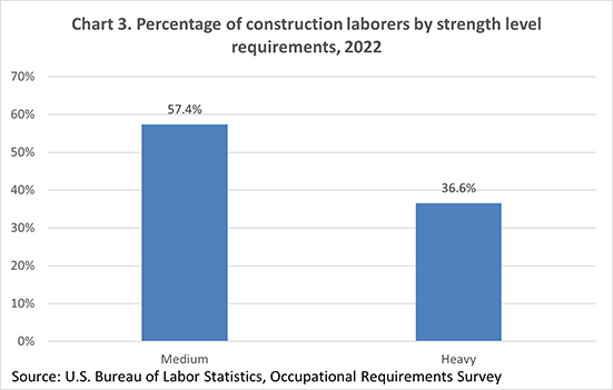 Chart 3. Percentage of construction laborers by strength level requirements, 2022