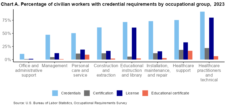 Chart A. Percentage of civilian workers with credential requirements by occupational group, 2022 