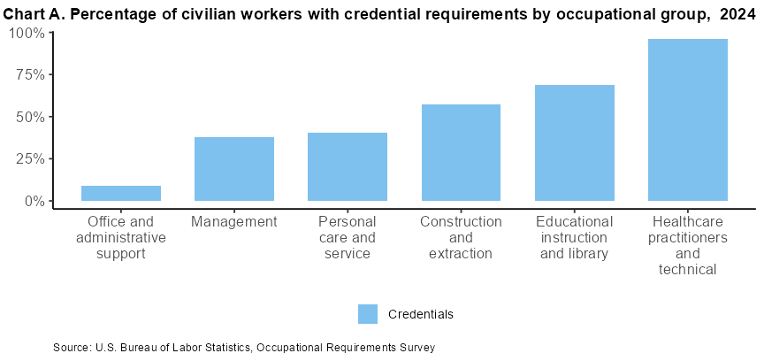 Chart A. Percentage of civilian workers with credential requirements by occupational group, 2022 