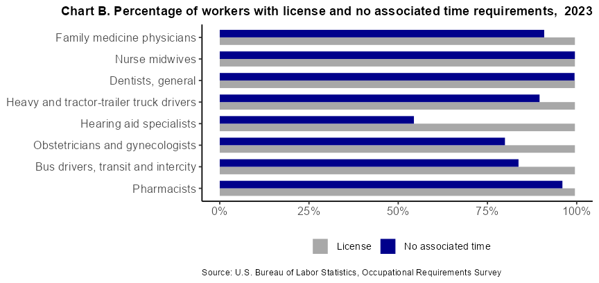 Chart B. Percentage of workers with license and no associated time requirements, 2022 