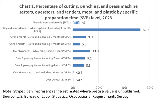Chart 1. Percentage of cutting, punching, and press machine setters, operators, and tenders, metal and plastic by specific preparation time (SVP) level