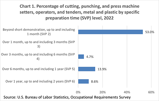 Chart 1. Percentage of cutting, punching, and press machine setters, operators, and tenders, metal and plastic by specific preparation time (SVP) level, 2021
