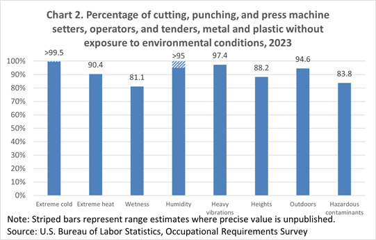 Chart 2. Percentage of cutting, punching, and press machine setters, operators, and tenders, metal and plastic without exposure to environmental conditions