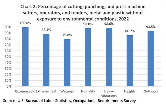 Chart 2. Percentage of cutting, punching, and press machine setters, operators, and tenders, metal and plastic without exposure to environmental conditions, 2022