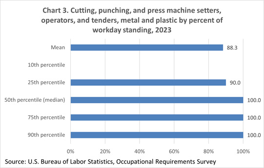 Chart 3. Cutting, punching, and press machine setters, operators, and tenders, metal and plastic by percent of workday standing