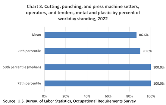 Chart 3. Cutting, punching, and press machine setters, operators, and tenders, metal and plastic by percent of workday standing, 2022