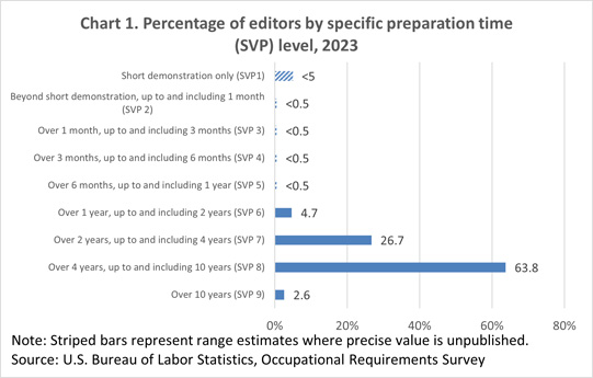 Chart 1. Percentage of editors by specific preparation time (SVP) level