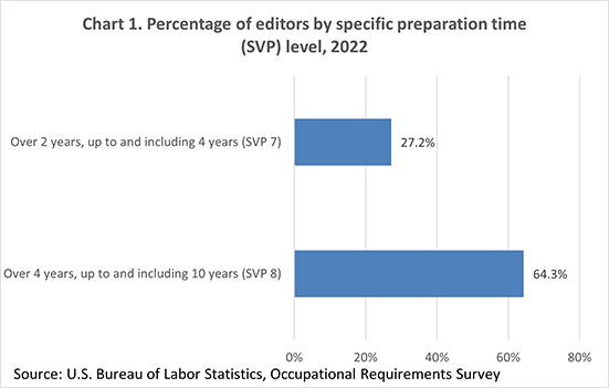 Chart 1. Percentage of editors by specific preparation time (SVP) level, 2022