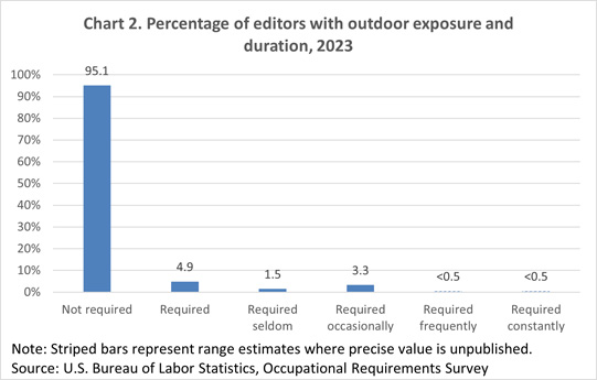 Chart 2. Percentage of editors without exposure to environmental conditions