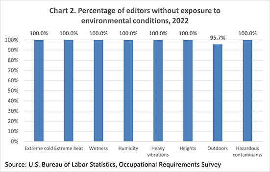 Chart 2. Percentage of editors without exposure to environmental conditions, 2022