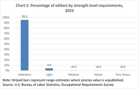 Chart 3. Editors by percent of workday sitting