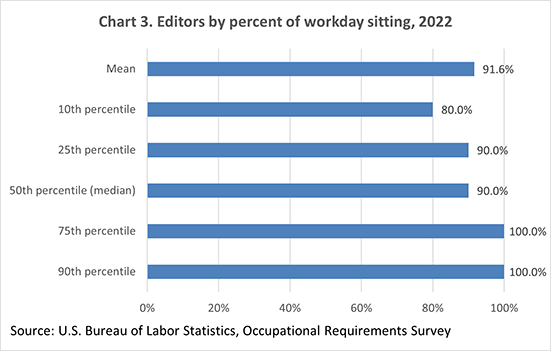 Chart 3. Editors by percent of workday sitting, 2022