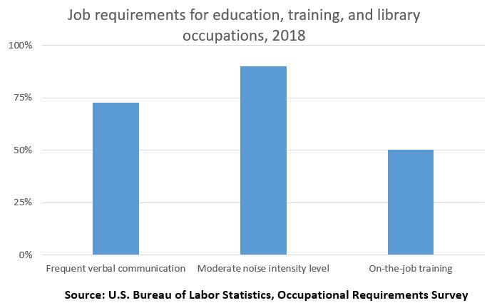 Job requirements for education, training, and library occupations