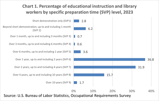 Chart 1. Percentage of educational instruction and library workers by specific preparation time (SVP) level