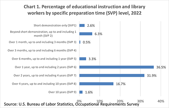 Chart 1. Percentage of educational instruction and library workers by specific preparation time (SVP) level, 2022