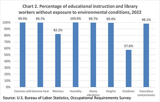 Chart 2. Percentage of educational instruction and library workers without exposure to environmental conditions, 2022