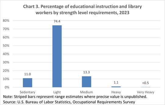 Chart 3. Educational instruction and library workers by percent of workday standing