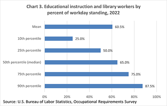 Chart 3. Educational instruction and library workers by percent of workday standing, 2022