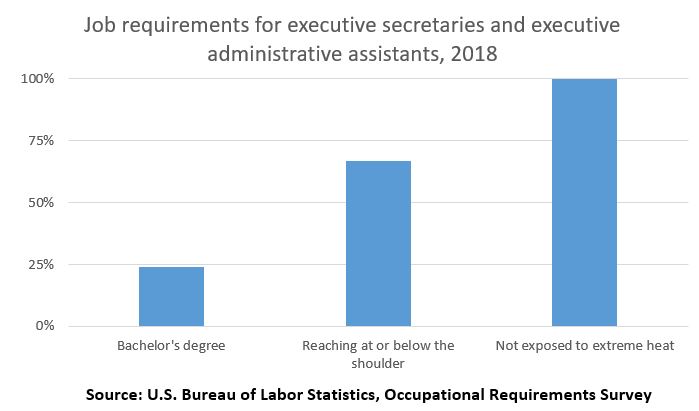 Job requirements for executive secretaries and executive administrative assistants