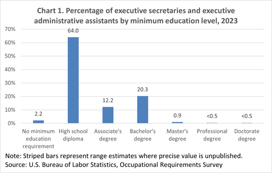 Chart 1. Executive secretaries and executive administrative assistants by days of prior work experience