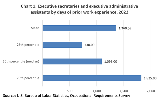 Chart 1. Executive secretaries and executive administrative assistants by days of prior work experience, 2022
