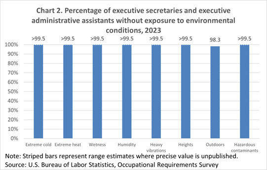 Chart 2. Percentage of executive secretaries and executive administrative assistants without exposure to environmental conditions