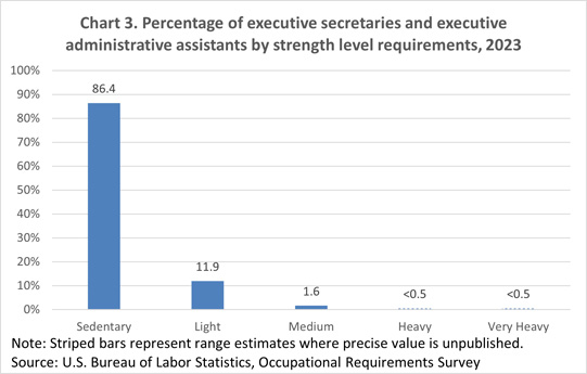 Chart 3. Executive secretaries and executive administrative assistants by percent of workday sitting