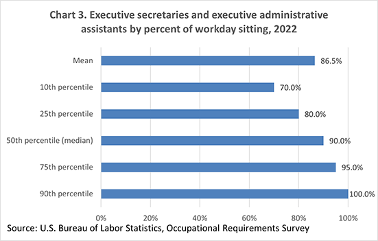 Chart 3. Executive secretaries and executive administrative assistants by percent of workday sitting, 2022