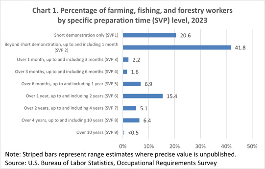 Chart 1. Percentage of farming, fishing, and forestry workers by specific preparation time (SVP) level