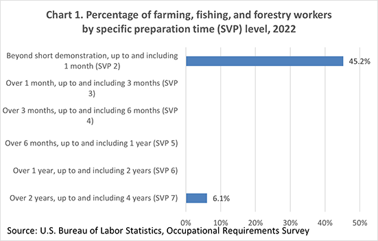 Chart 1. Percentage of farming, fishing, and forestry workers by specific preparation time (SVP) level, 2022