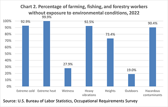 Chart 2. Percentage of farming, fishing, and forestry workers without exposure to environmental conditions, 2022