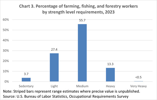 Chart 3. Farming, fishing, and forestry workers by percent of workday standing