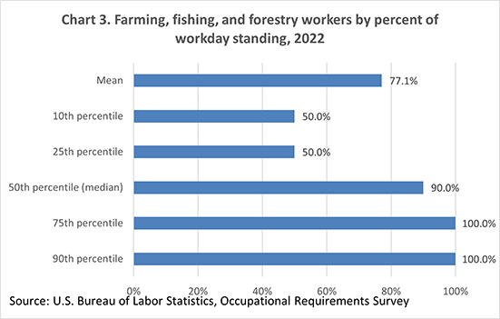 Chart 3. Farming, fishing, and forestry workers by percent of workday standing, 2022