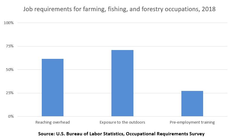 Job requirements for farming, fishing, and forestry occupations