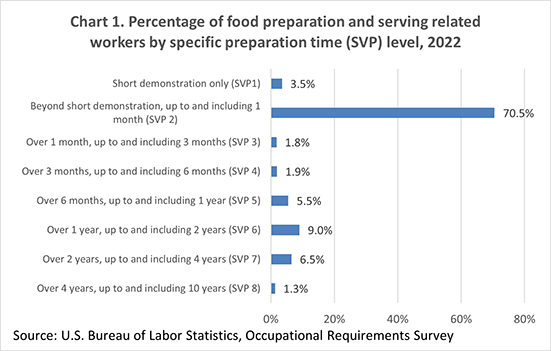 Chart 1. Percentage of food preparation and serving related workers by specific preparation time (SVP) level, 2022