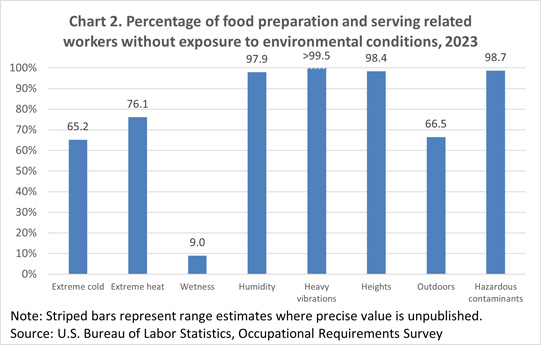 Chart 2. Percentage of food preparation and serving related workers without exposure to environmental conditions