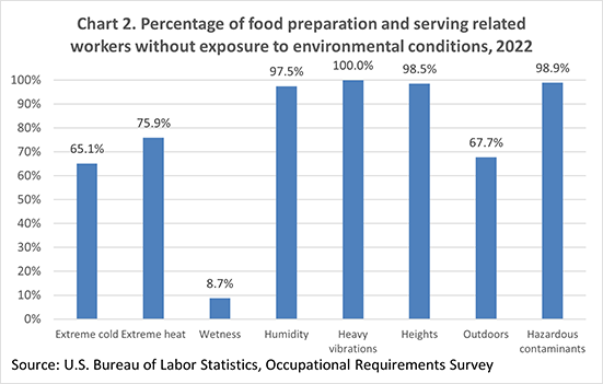 Chart 2. Percentage of food preparation and serving related workers without exposure to environmental conditions, 2022