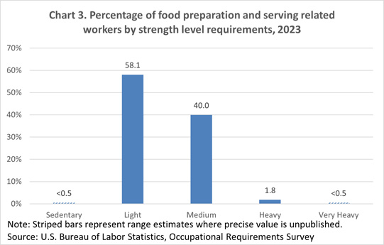 Chart 3. Percentage of food preparation and serving related workers by strength level requirements
