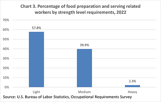 Chart 3. Percentage of food preparation and serving related workers by strength level requirements, 2022