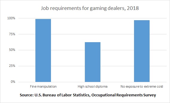 Job requirements for gaming dealers