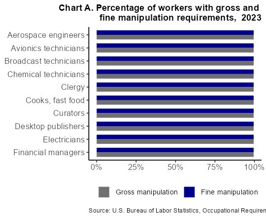Chart A. Percentage of workers with gross and fine manipulation requirements, 2022 