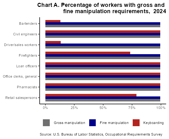 Chart A. Percentage of workers with gross and fine manipulation requirements, 2022 