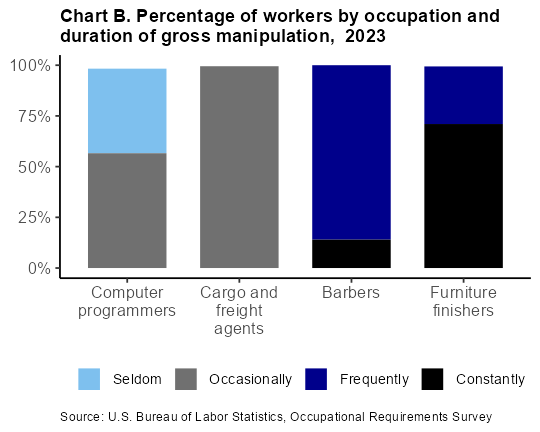 Chart B. Percentage of workers by occupation and duration of gross manipulation, 2022