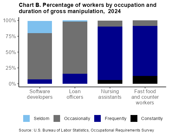 Chart B. Percentage of workers by occupation and duration of gross manipulation, 2022