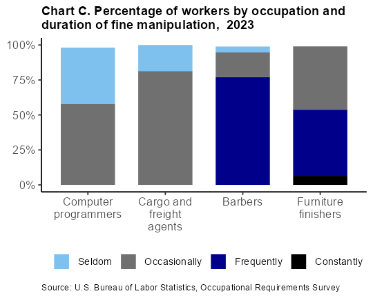Chart C. Percentage of workers by occupation and duration of fine manipulation, 2022 
