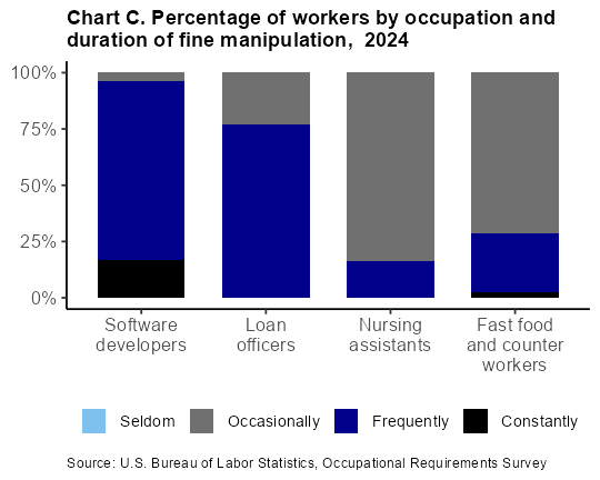 Chart C. Percentage of workers by occupation and duration of fine manipulation, 2022 