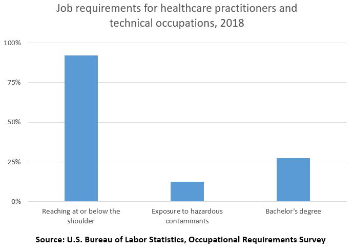 Job requirements for healthcare practitioners and technical occupations