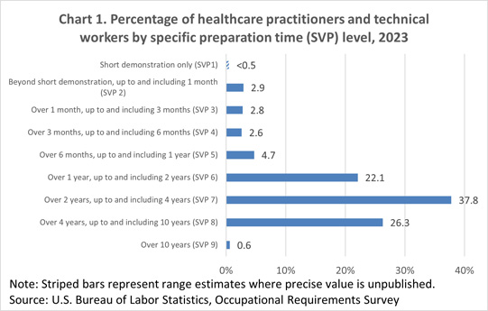 Chart 1. Percentage of healthcare practitioners and technical workers by specific preparation time (SVP) level