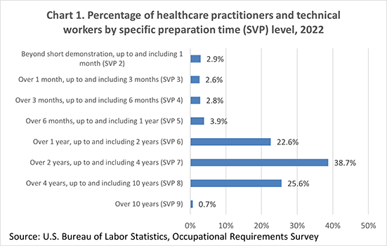 Chart 1. Percentage of healthcare practitioners and technical workers by specific preparation time (SVP) level, 2022