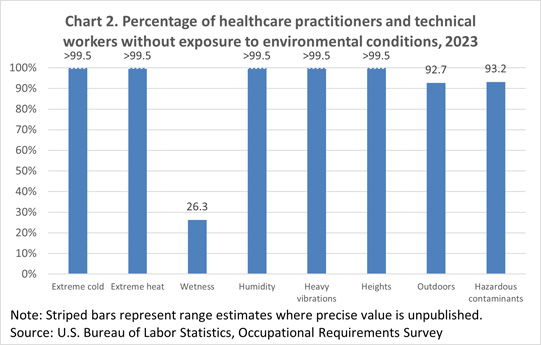 Chart 2. Percentage of healthcare practitioners and technical workers without exposure to environmental conditions